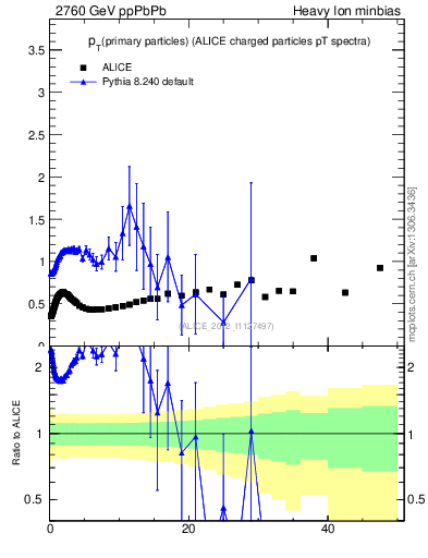 Plot of raa.nch-vs-pt in 2760 GeV ppPbPb collisions