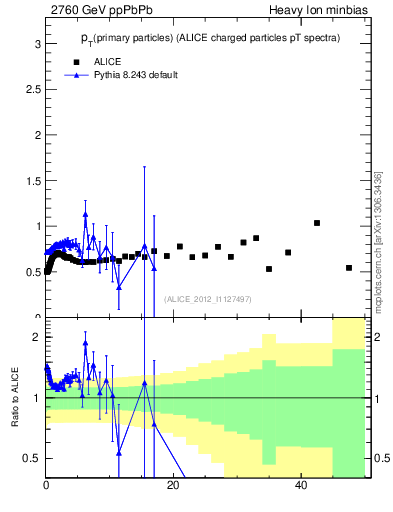 Plot of raa.nch-vs-pt in 2760 GeV ppPbPb collisions