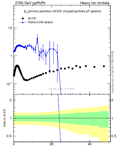 Plot of raa.nch-vs-pt in 2760 GeV ppPbPb collisions