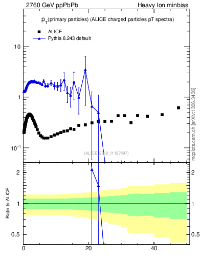 Plot of raa.nch-vs-pt in 2760 GeV ppPbPb collisions