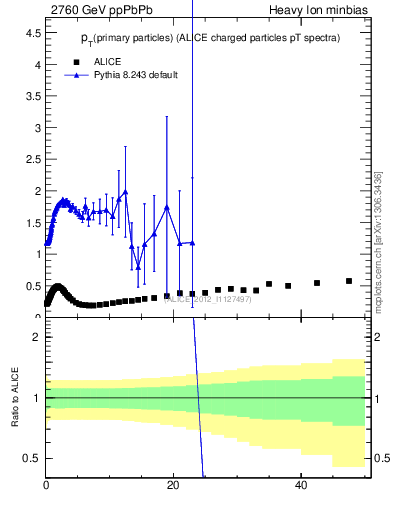 Plot of raa.nch-vs-pt in 2760 GeV ppPbPb collisions