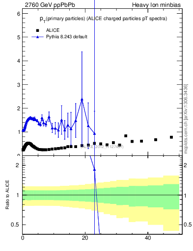 Plot of raa.nch-vs-pt in 2760 GeV ppPbPb collisions