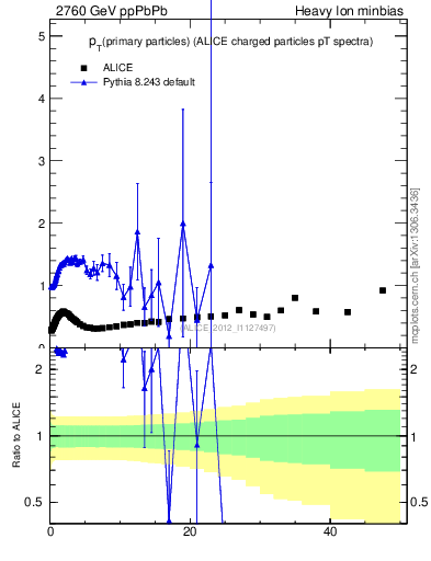 Plot of raa.nch-vs-pt in 2760 GeV ppPbPb collisions