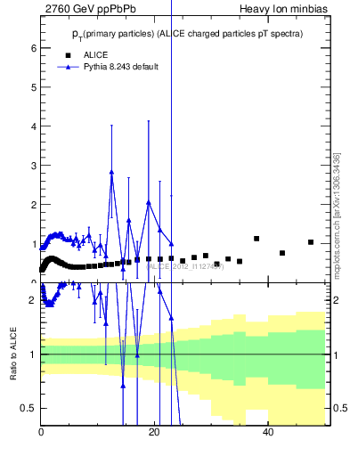 Plot of raa.nch-vs-pt in 2760 GeV ppPbPb collisions