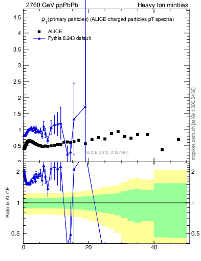 Plot of raa.nch-vs-pt in 2760 GeV ppPbPb collisions