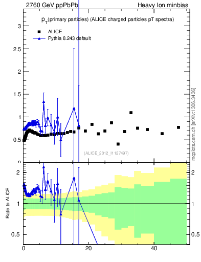 Plot of raa.nch-vs-pt in 2760 GeV ppPbPb collisions