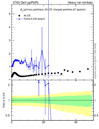 Plot of raa.nch-vs-pt in 2760 GeV ppPbPb collisions