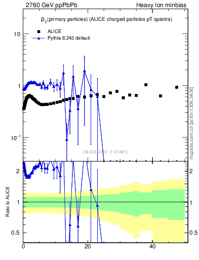 Plot of raa.nch-vs-pt in 2760 GeV ppPbPb collisions