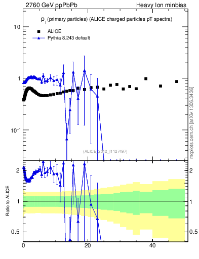 Plot of raa.nch-vs-pt in 2760 GeV ppPbPb collisions