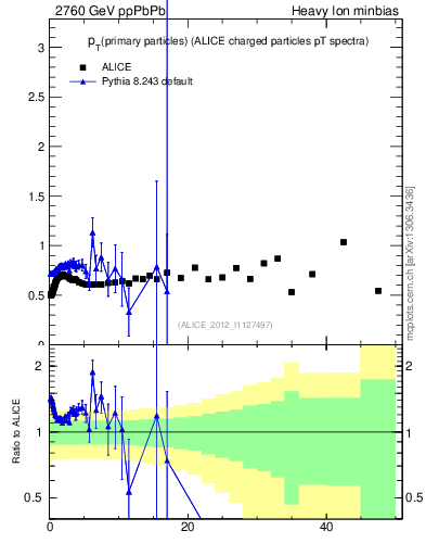 Plot of raa.nch-vs-pt in 2760 GeV ppPbPb collisions