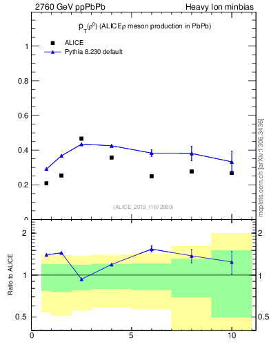 Plot of raa.rho0.pt in 2760 GeV ppPbPb collisions