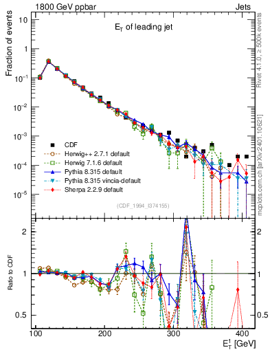 Plot of j.Et in 1800 GeV ppbar collisions