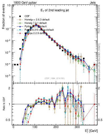 Plot of j.Et in 1800 GeV ppbar collisions