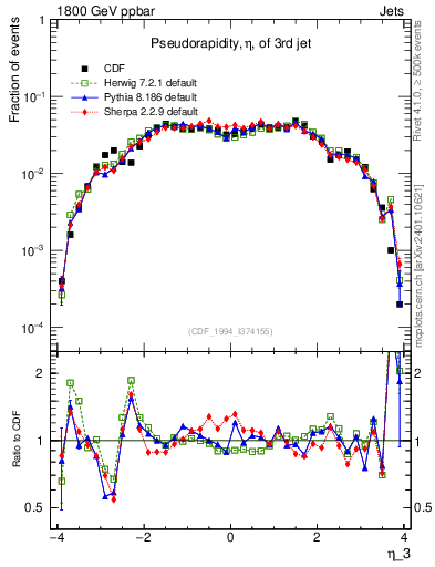 Plot of j.eta in 1800 GeV ppbar collisions