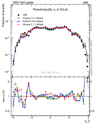 Plot of j.eta in 1800 GeV ppbar collisions