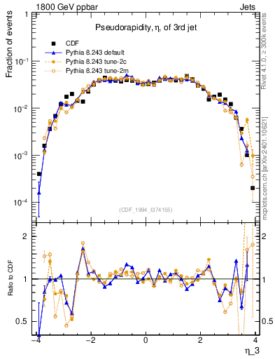 Plot of j.eta in 1800 GeV ppbar collisions