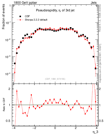 Plot of j.eta in 1800 GeV ppbar collisions