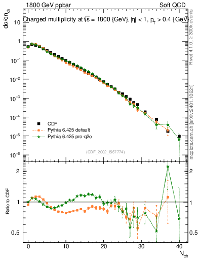 Plot of nch in 1800 GeV ppbar collisions