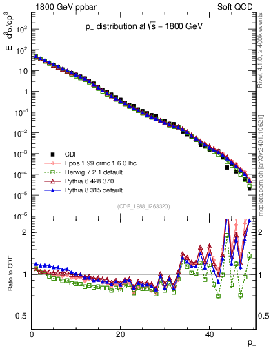 Plot of pt in 1800 GeV ppbar collisions