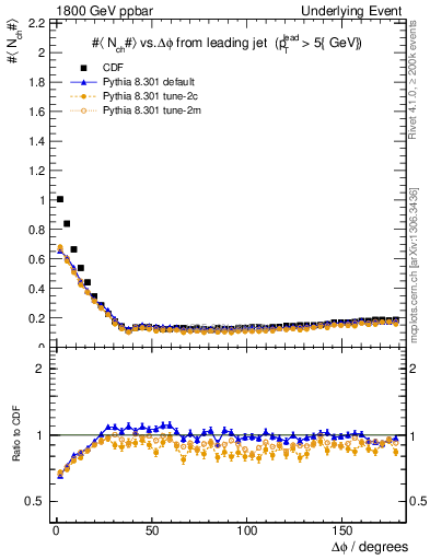 Plot of nch-vs-dphi in 1800 GeV ppbar collisions