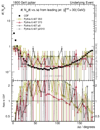 Plot of nch-vs-dphi in 1800 GeV ppbar collisions