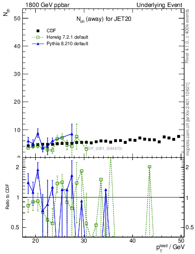 Plot of nch-vs-pt-away in 1800 GeV ppbar collisions