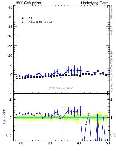 Plot of nch-vs-pt-twrd in 1800 GeV ppbar collisions