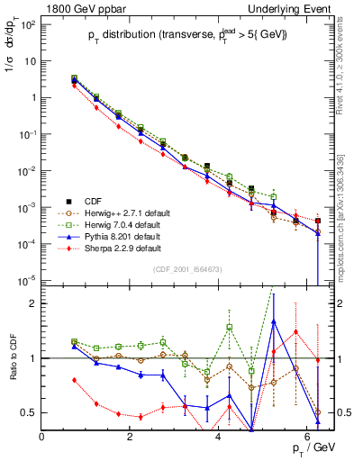 Plot of pt-trns in 1800 GeV ppbar collisions