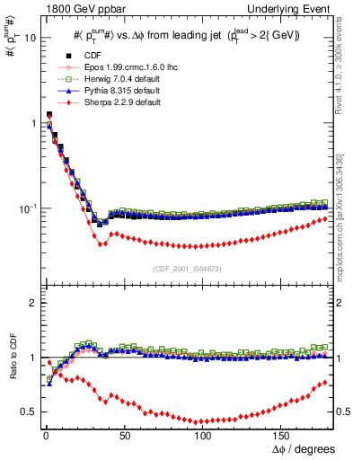Plot of sumpt-vs-dphi in 1800 GeV ppbar collisions