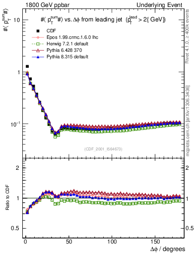 Plot of sumpt-vs-dphi in 1800 GeV ppbar collisions