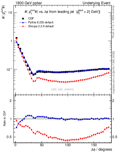 Plot of sumpt-vs-dphi in 1800 GeV ppbar collisions