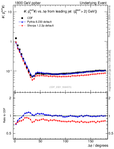 Plot of sumpt-vs-dphi in 1800 GeV ppbar collisions