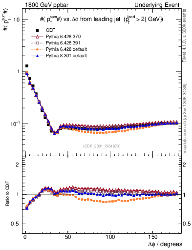 Plot of sumpt-vs-dphi in 1800 GeV ppbar collisions