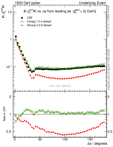 Plot of sumpt-vs-dphi in 1800 GeV ppbar collisions