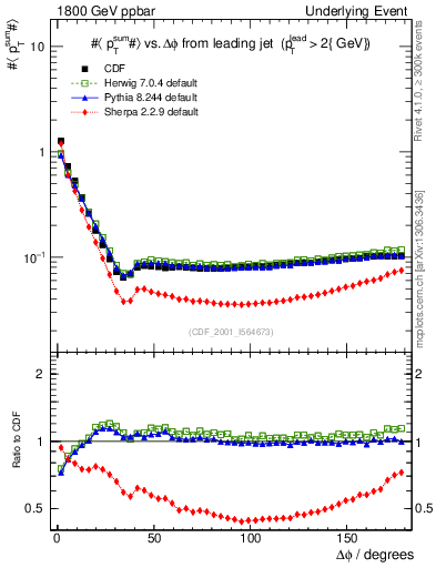 Plot of sumpt-vs-dphi in 1800 GeV ppbar collisions
