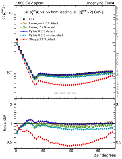Plot of sumpt-vs-dphi in 1800 GeV ppbar collisions
