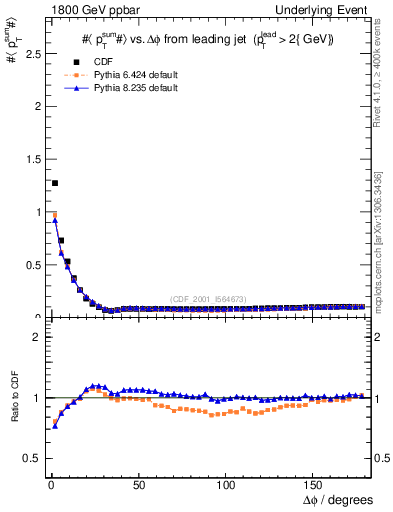 Plot of sumpt-vs-dphi in 1800 GeV ppbar collisions
