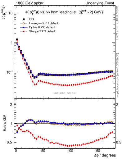 Plot of sumpt-vs-dphi in 1800 GeV ppbar collisions
