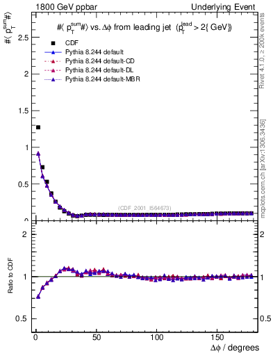 Plot of sumpt-vs-dphi in 1800 GeV ppbar collisions