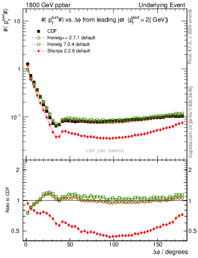 Plot of sumpt-vs-dphi in 1800 GeV ppbar collisions