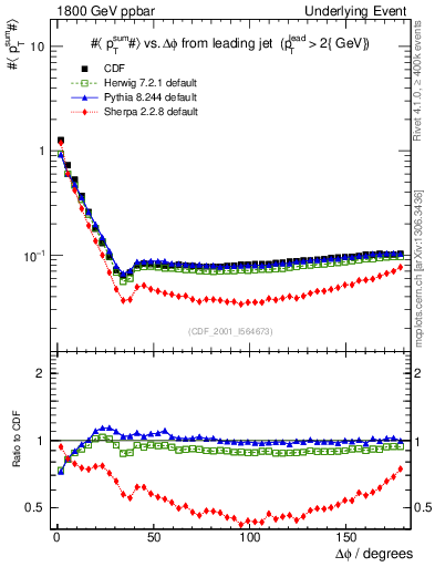 Plot of sumpt-vs-dphi in 1800 GeV ppbar collisions