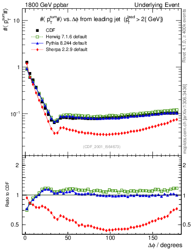 Plot of sumpt-vs-dphi in 1800 GeV ppbar collisions