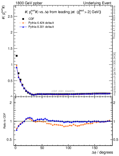 Plot of sumpt-vs-dphi in 1800 GeV ppbar collisions