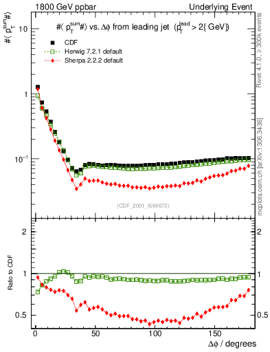 Plot of sumpt-vs-dphi in 1800 GeV ppbar collisions