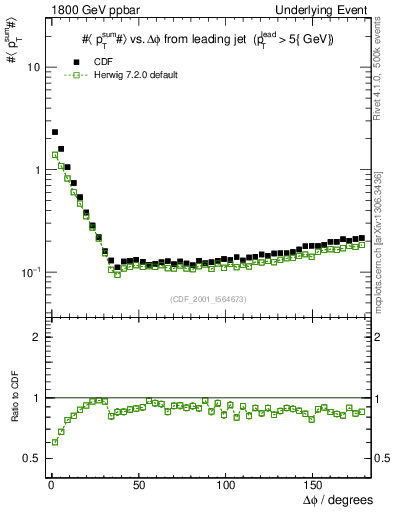 Plot of sumpt-vs-dphi in 1800 GeV ppbar collisions