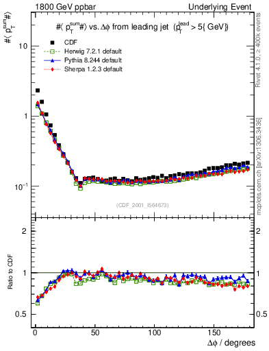 Plot of sumpt-vs-dphi in 1800 GeV ppbar collisions