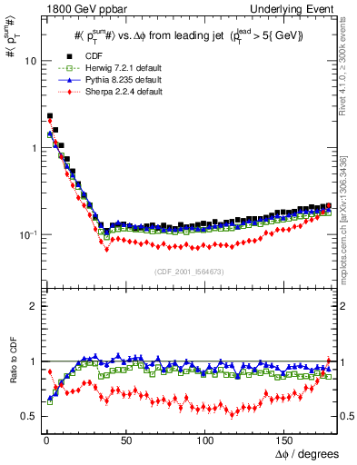 Plot of sumpt-vs-dphi in 1800 GeV ppbar collisions