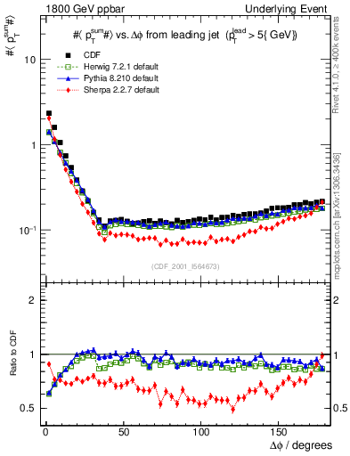 Plot of sumpt-vs-dphi in 1800 GeV ppbar collisions