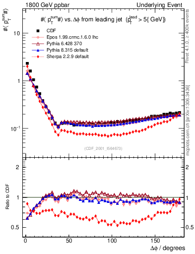 Plot of sumpt-vs-dphi in 1800 GeV ppbar collisions