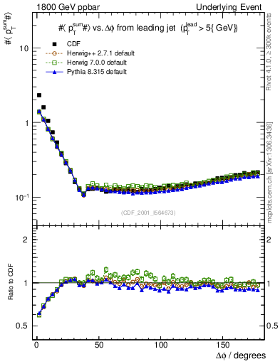Plot of sumpt-vs-dphi in 1800 GeV ppbar collisions